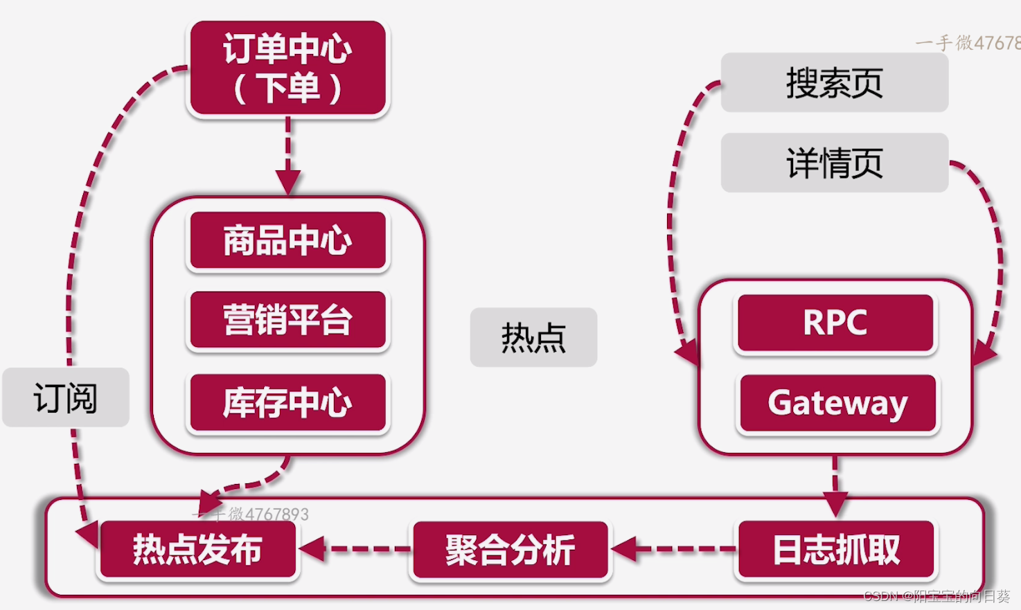 08-02 底层数据设计策略 - 分库分表，热点热数据隔离