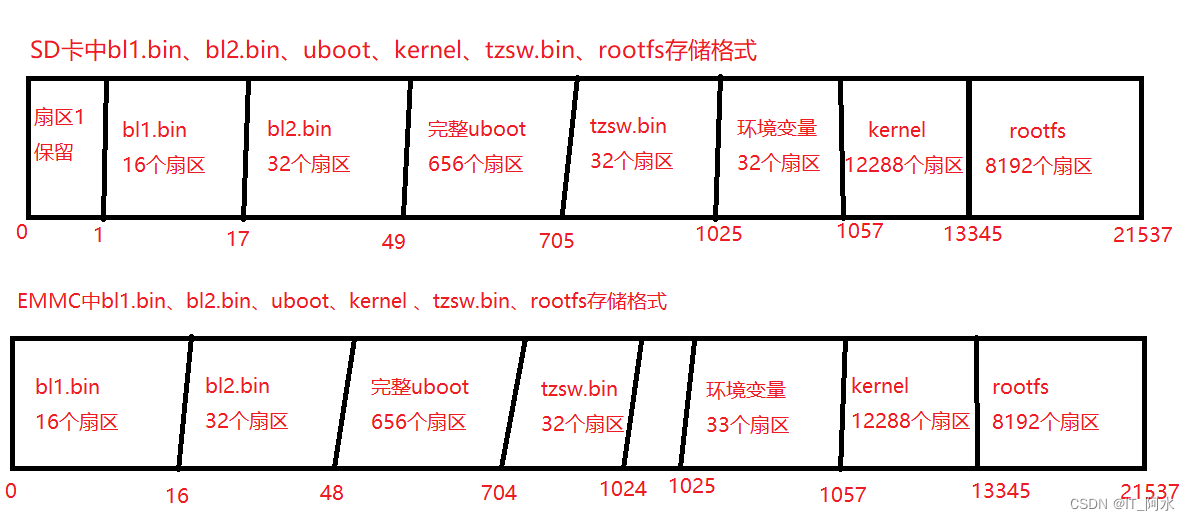 Uboot命令应用