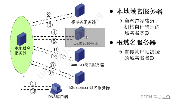 网络技术十三：DNS（域名服务器）