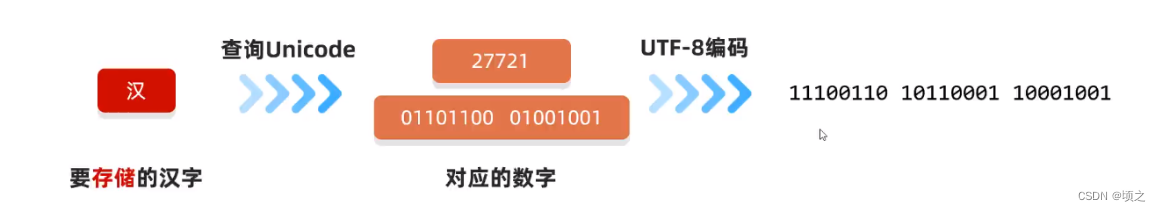 【JAVA】char类型到底占几个字节？_java中char类型占用几个字节-CSDN博客