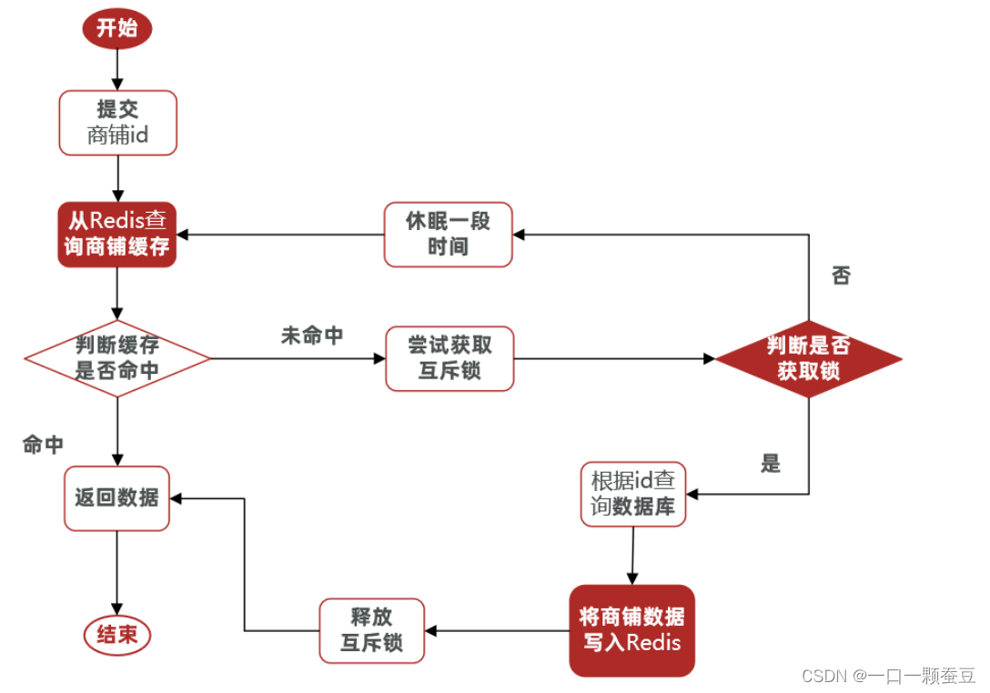 黑马Redis视频教程实战篇（二）