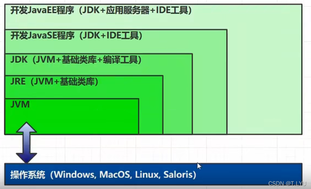 **1-1**  JDK、JRE、JVM比较