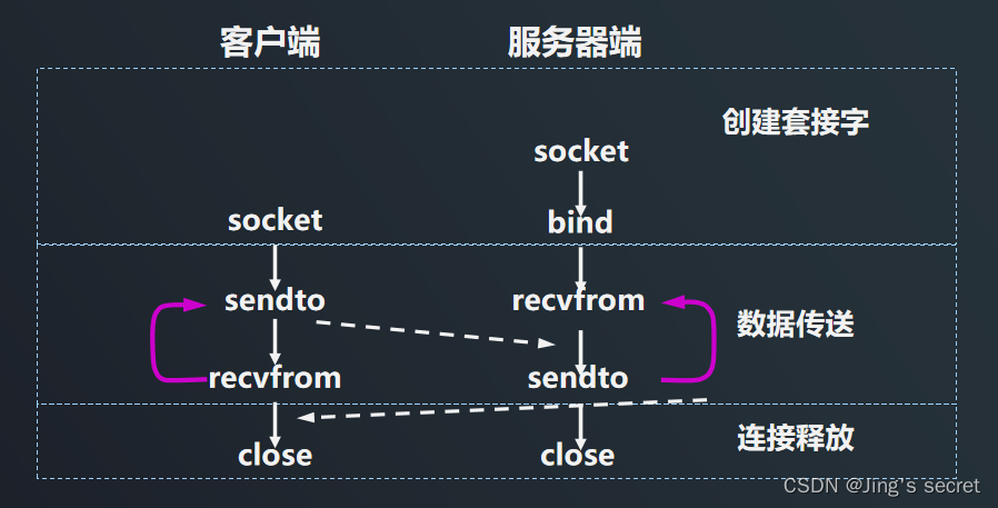 8.9 实现UDP通信