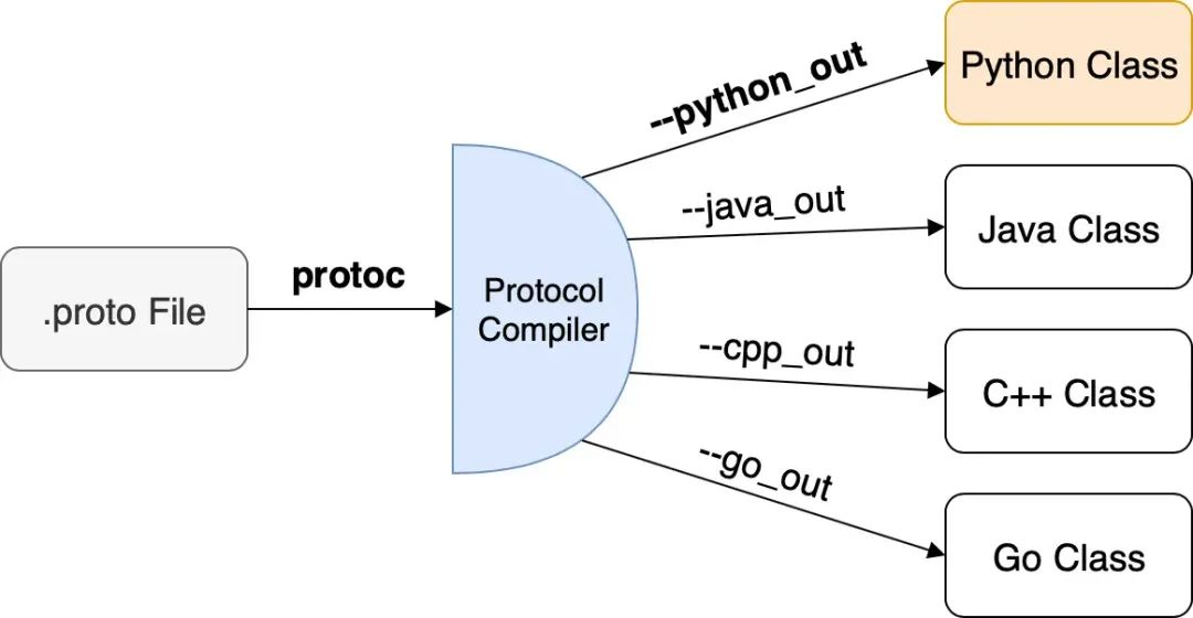 Protobuf：一种轻量级、高效的数据交换格式，附Java与Python数据交换示例