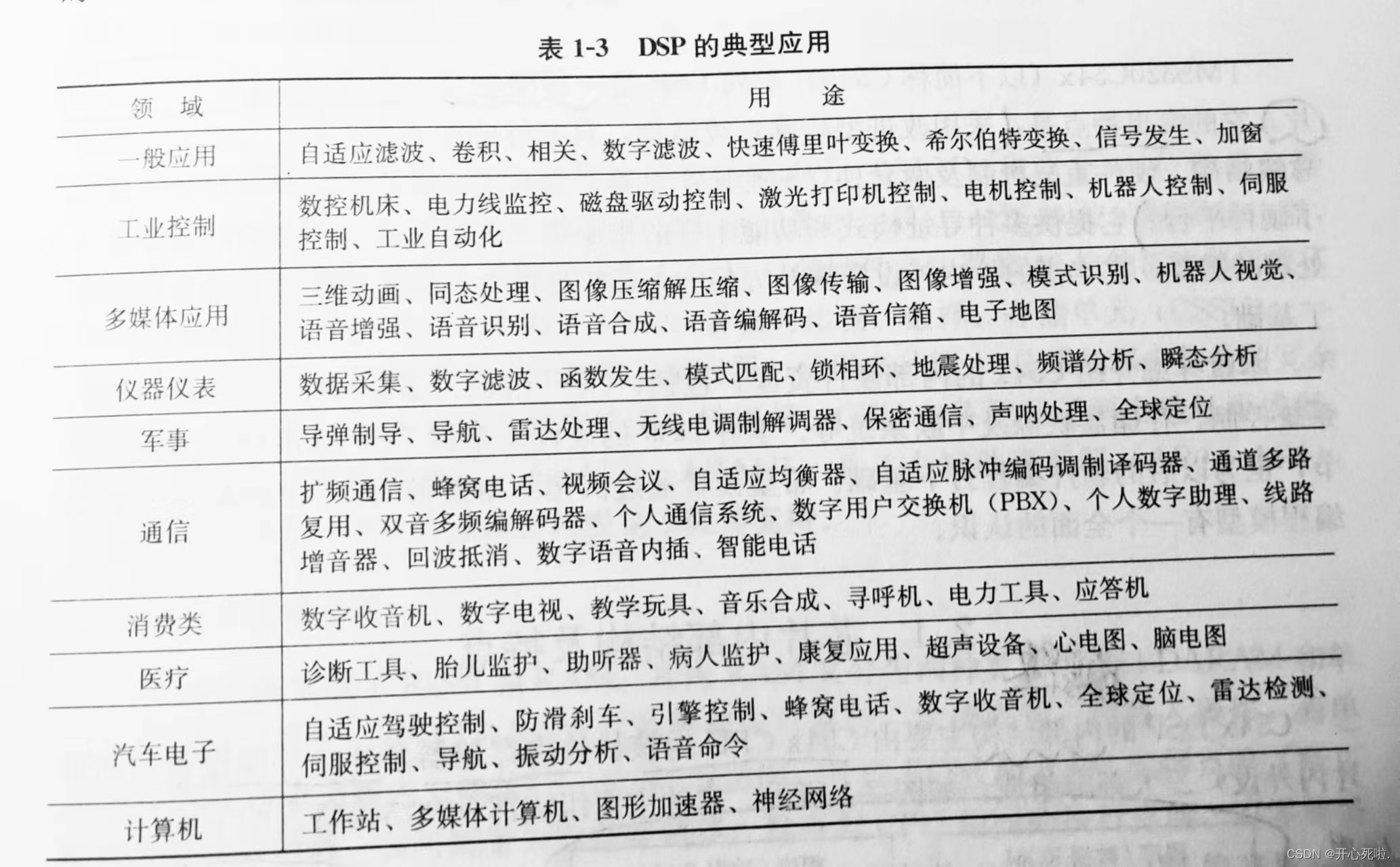 DSP(数字信号处理器)技术概要