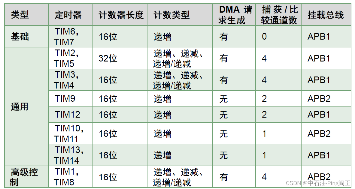 STM32Cube高效开发教程＜基础篇＞(七)----基础定时器