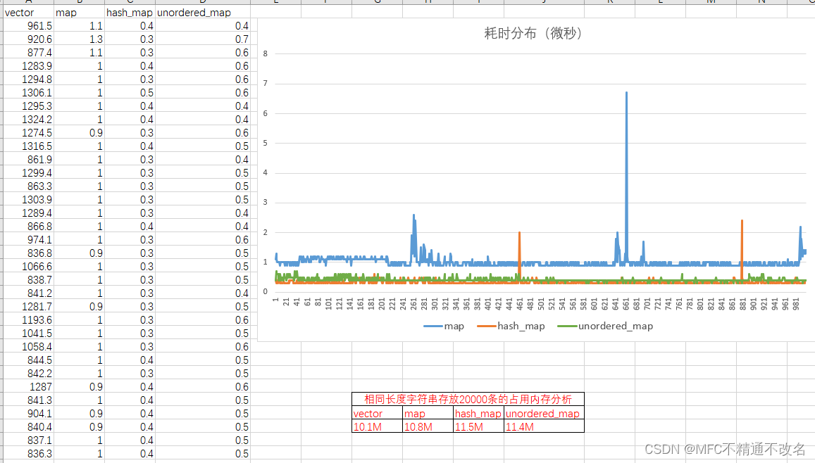 【C++容器】vector、map、hash_map、unordered_map四大容器的性能分析【2023.02.28】