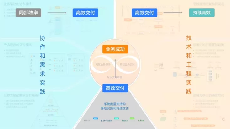 从DevOps到BizDevOps, 研发效能提升的系统方法