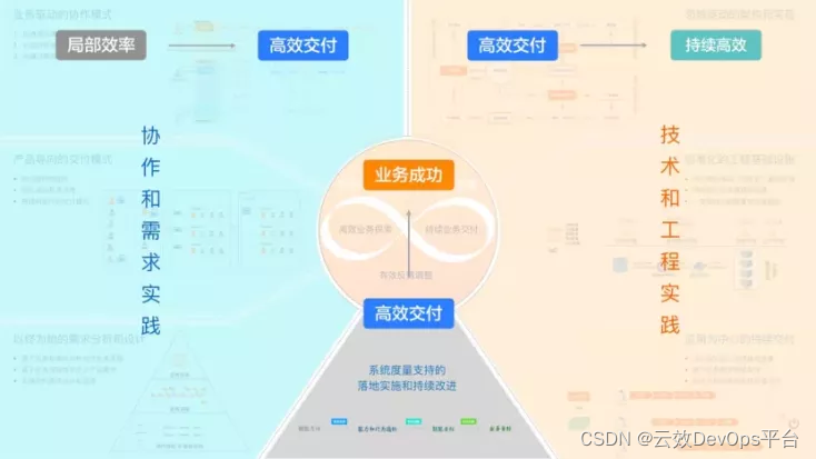 从DevOps到BizDevOps, 研发效能提升的系统方法