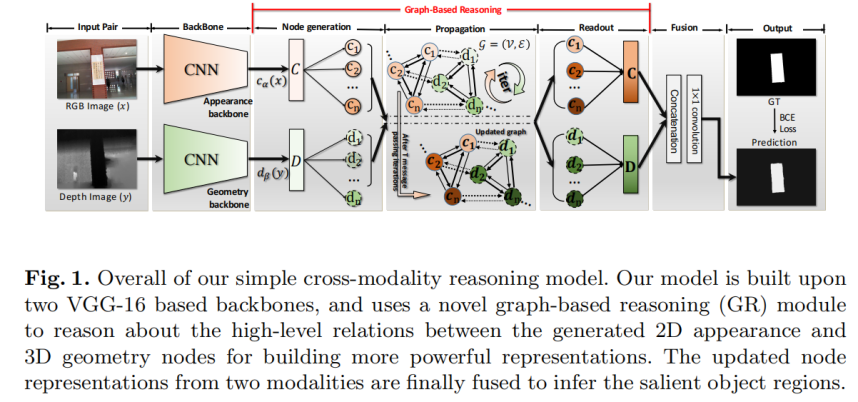 cascade graph neural networks for rgb-d salient object detection