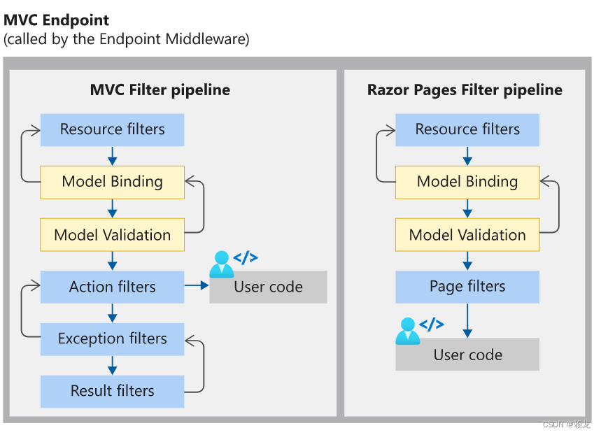 ASP.NET Core中间件记录管道图和内置中间件