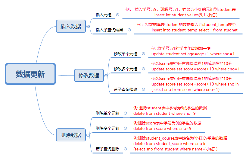 关系数据库标准语言SQL详解