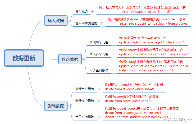 关系数据库标准语言SQL详解