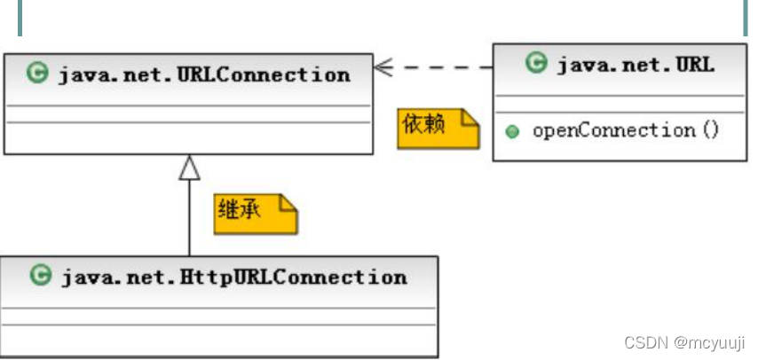 JAVA网络编程个人笔记 第七章 URLConnection_java urlconnection-CSDN博客
