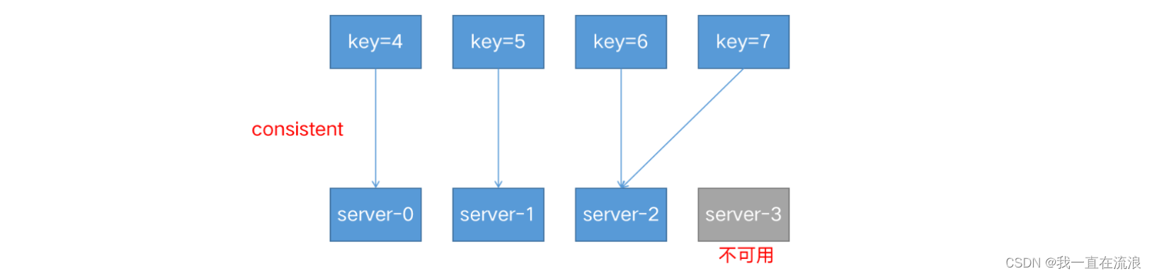 分布式 - 服务器Nginx：一小时入门系列之负载均衡