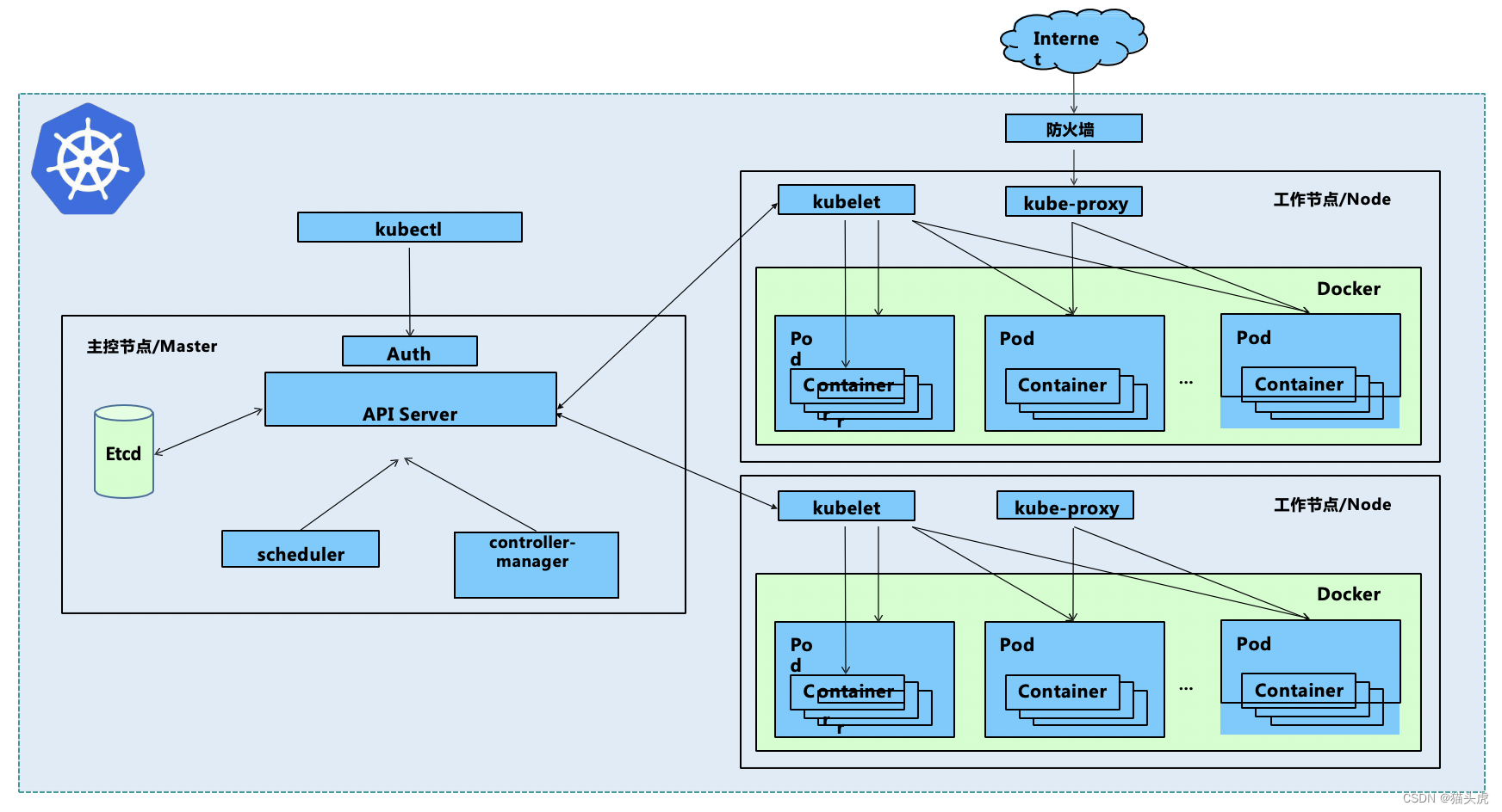 剖析 Kubernetes 控制器：Deployment、ReplicaSet 和 StatefulSet 的功能与应用场景