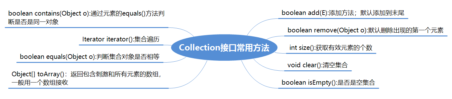 Java集合常用方法及总结