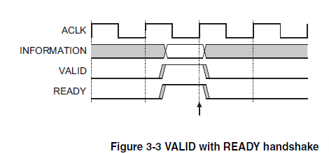 Valid with Ready Handshake