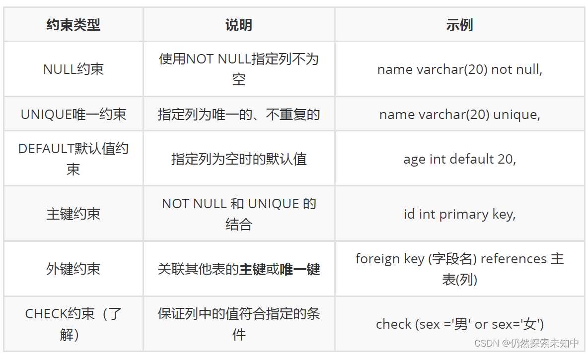 MySQL | 数据库的表的增删改查【进阶】