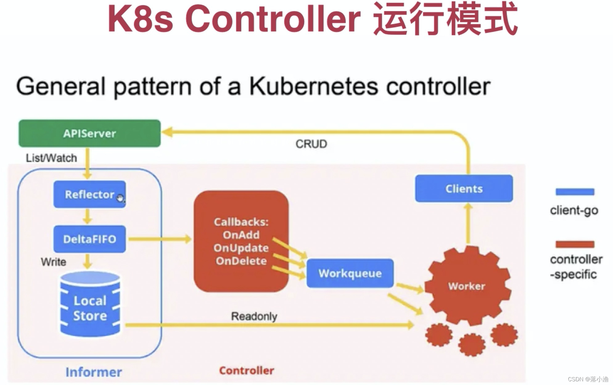 K8S 学习中