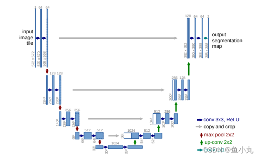 U-net架构（例如：最低分辨率为32×32像素）。每一个蓝色框对应的是多通道特征图。蓝色框顶部标着通道数。代表各个特征图大小的x-y尺寸在蓝色框的左下角。白色代表特征映射。箭头表示不同操作。最后那个箭头可能被挡住了，他代表1×1卷积，把通道数改到与原来图片通道数相等。