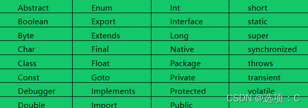 虽然暂时还未被使用, 但将来可能会被JS内部使用的保留字