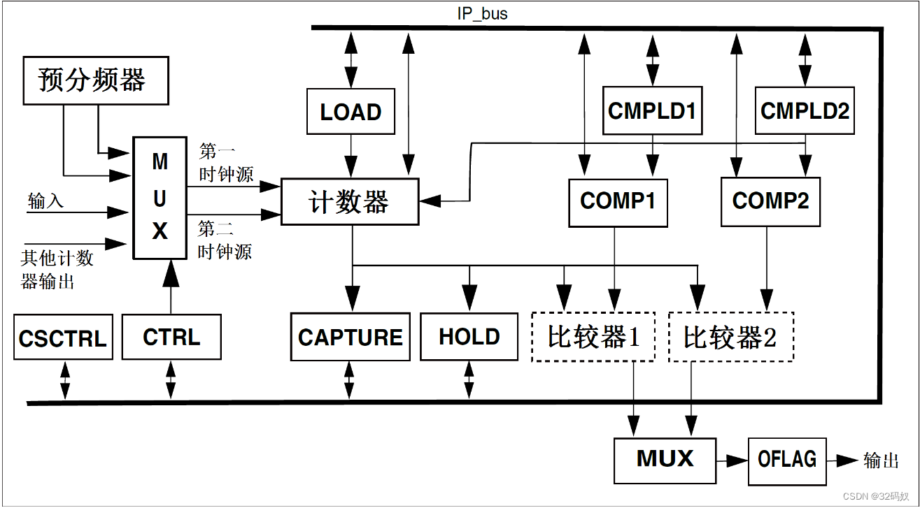 RT1052 的四定时器