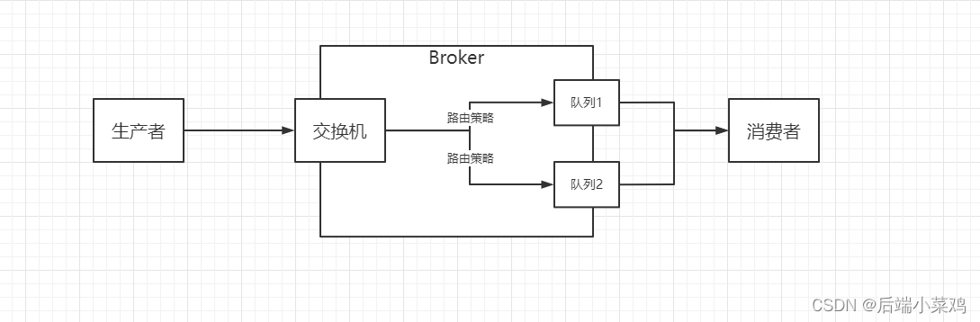 RabbitMQ消息中间件使用详解