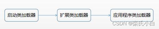 类加载器加载顺序