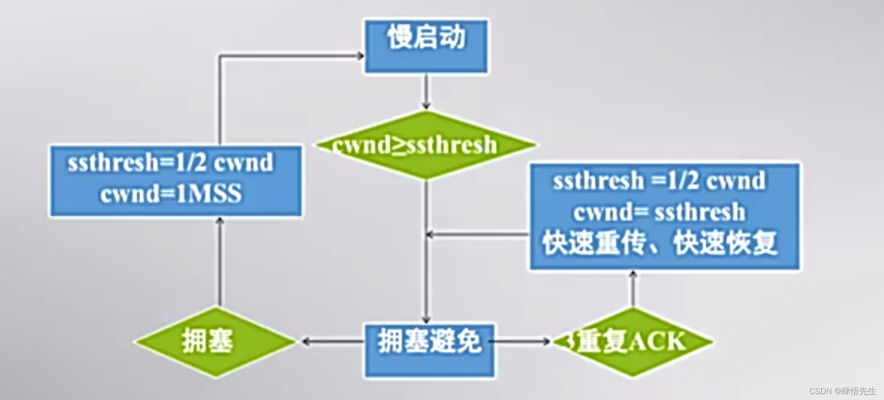 5.8.9 TCP拥塞控制