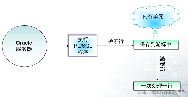 19.oracle11g中的游标