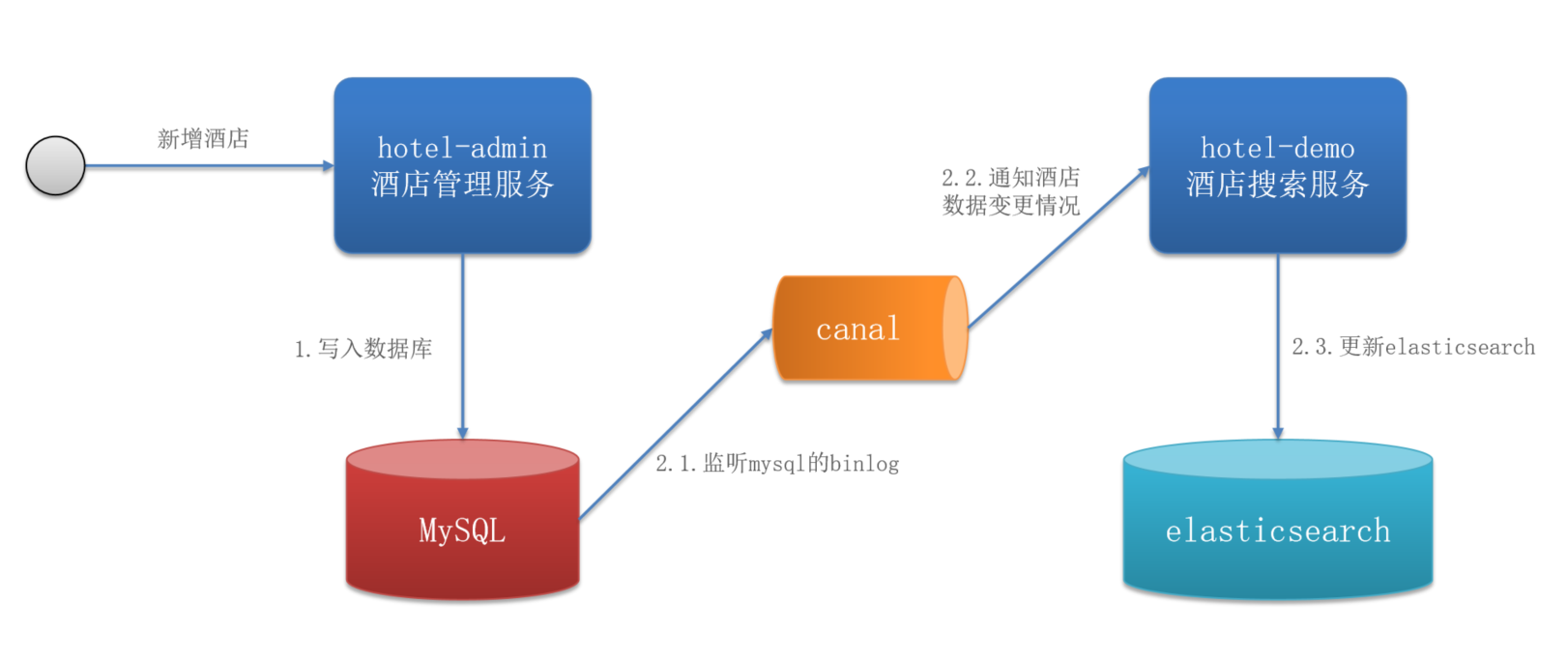 监听 Binlog