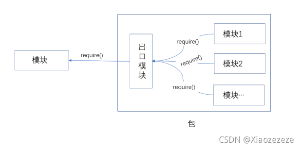 包和模块的关系