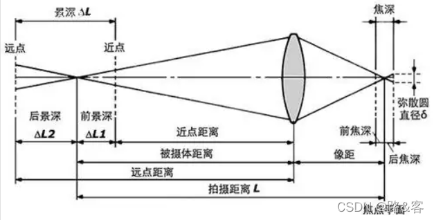 焦距