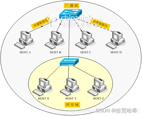 图5 交换机连接的网络