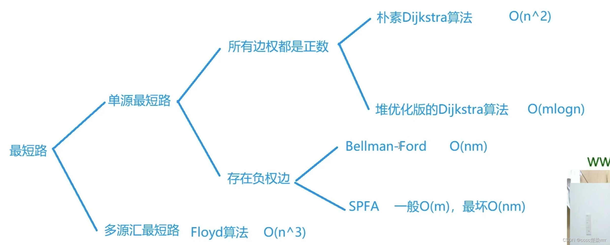 1334. 阈值距离内邻居最少的城市