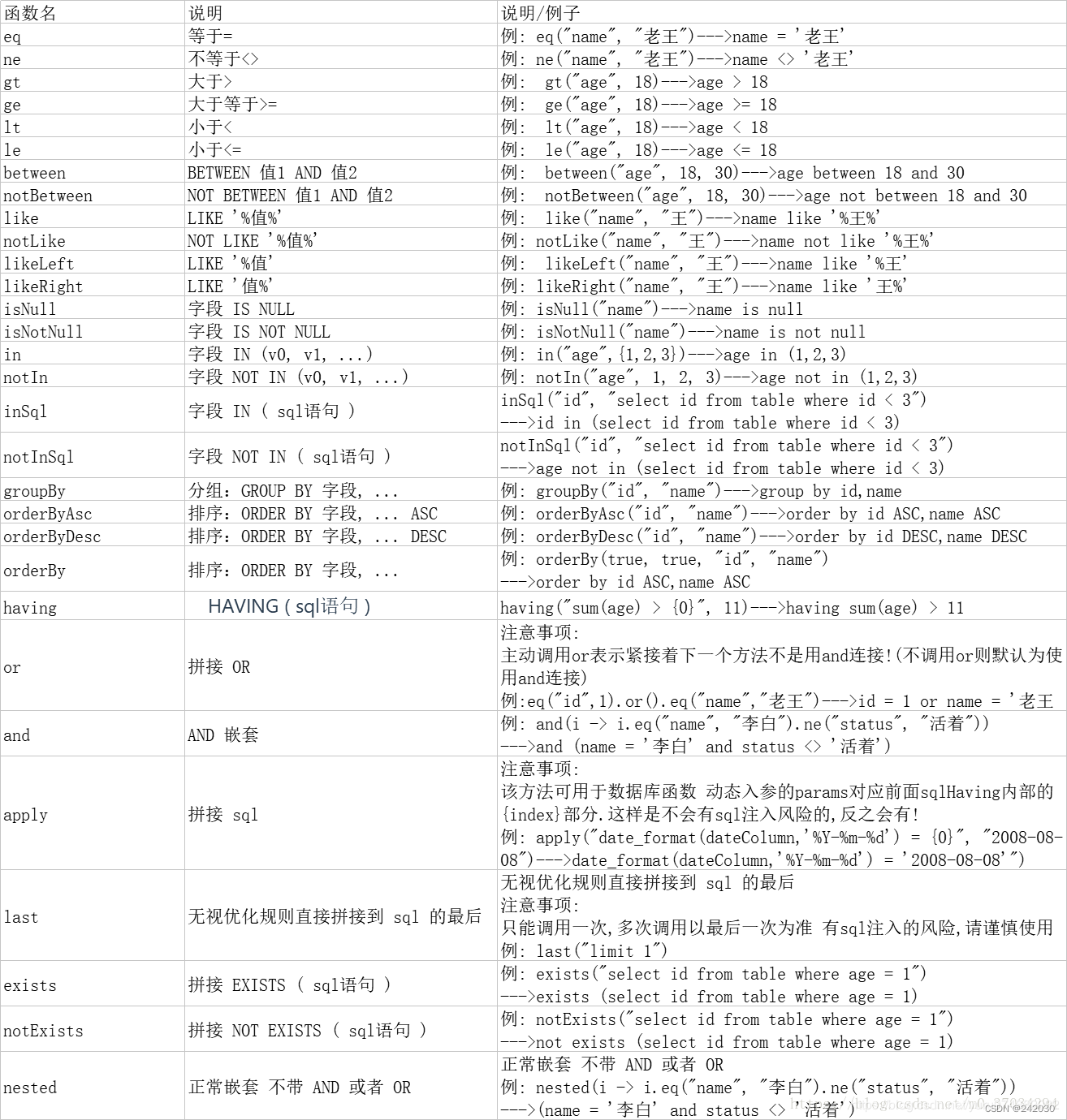 Mybatis-Plus条件构造器QueryWrapper