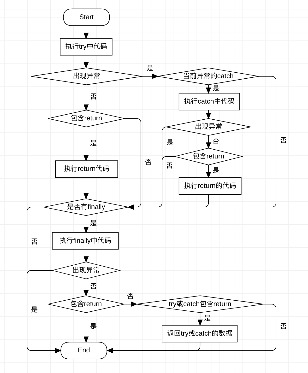 try-catch-finally 流程图