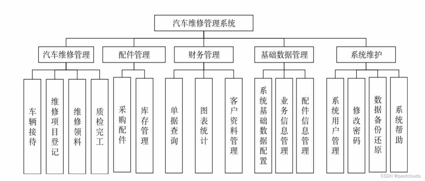 Java项目:汽车维修管理系统(java+SSM+JSP+EasyUI+Echarts+Mysql)