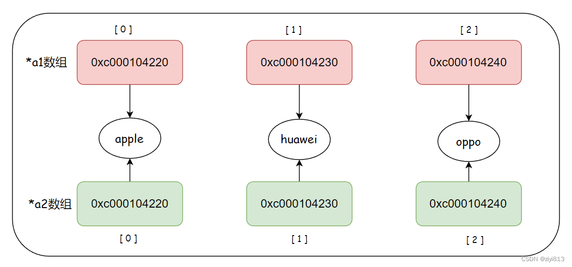 Golang 数组基础