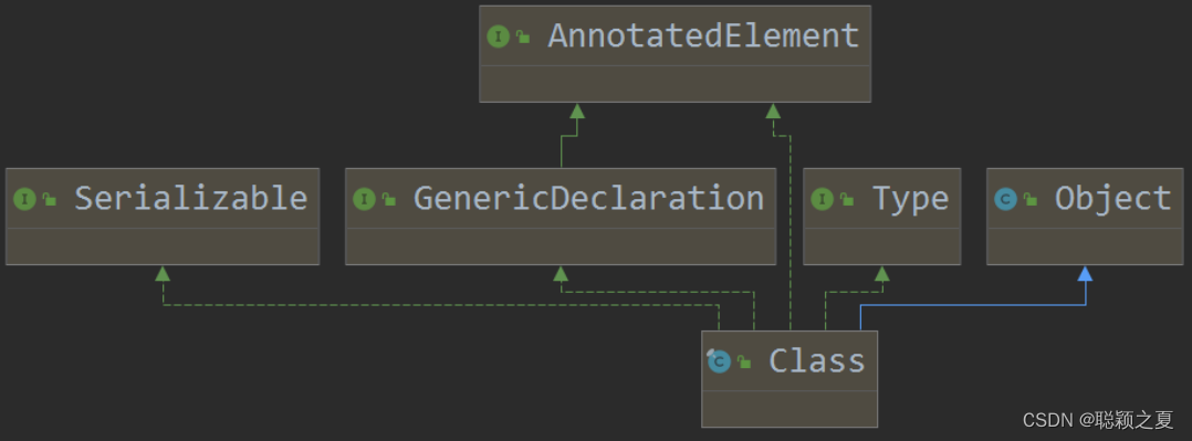 Java 反射四大核心类：Class、Constructor、Method、 Filed