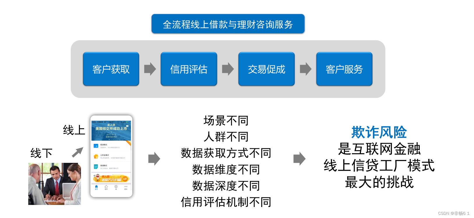 金融反欺诈模型训练_大模型训练反诈-CSDN博客