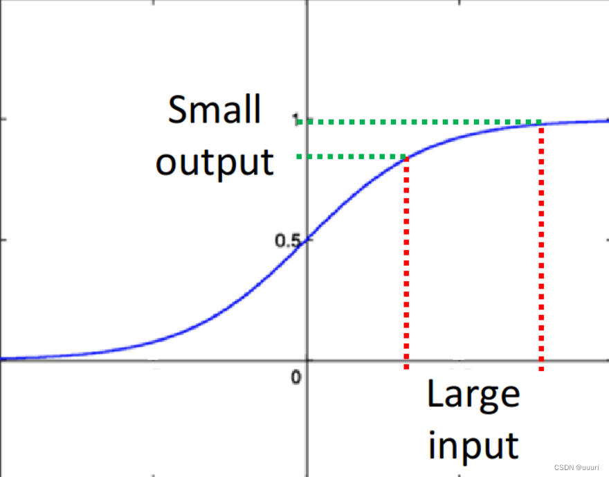 sigmoid-less