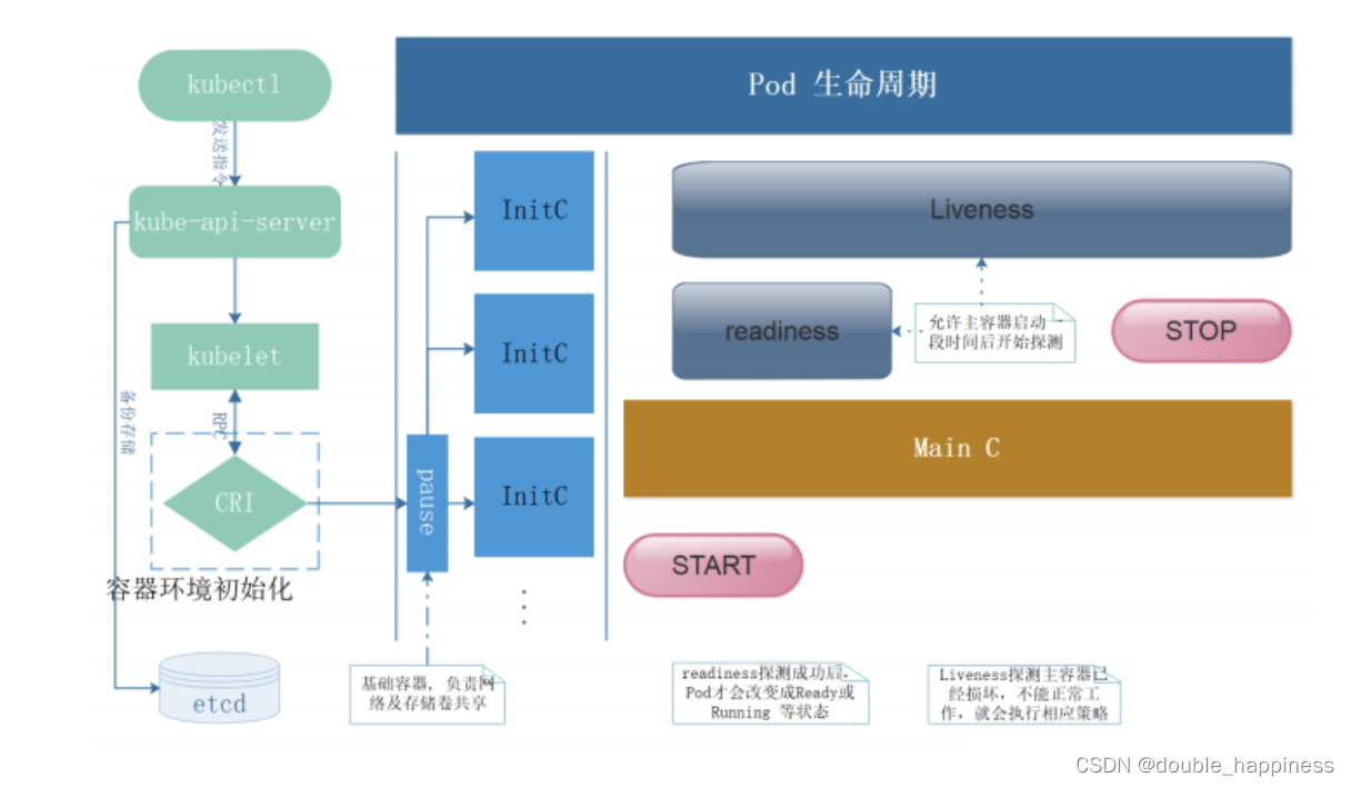 pod生命周期流程