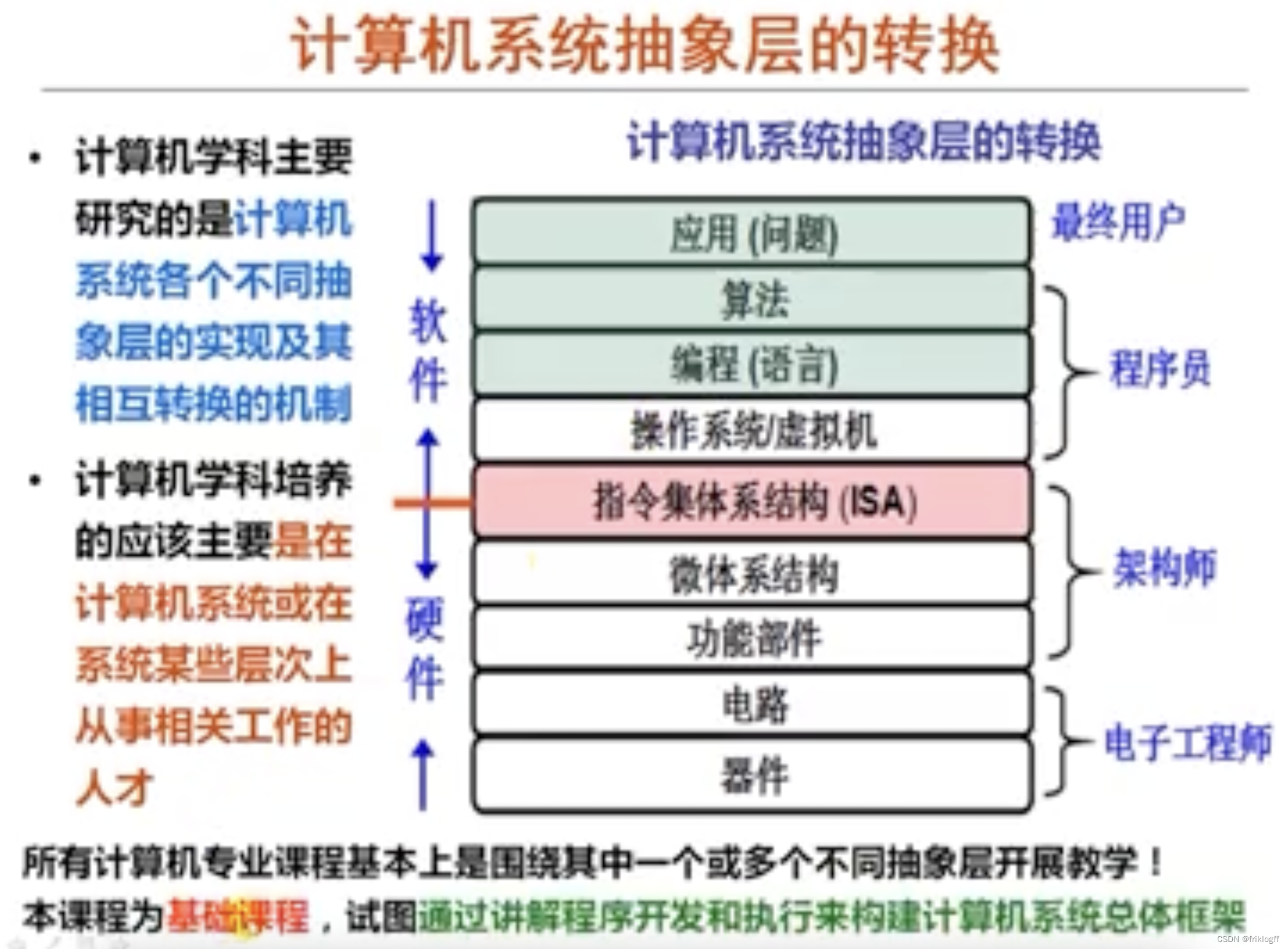 【计算机组成原理】考研真题攻克与重点知识点剖析 - 第 1 篇：计算机系统概述