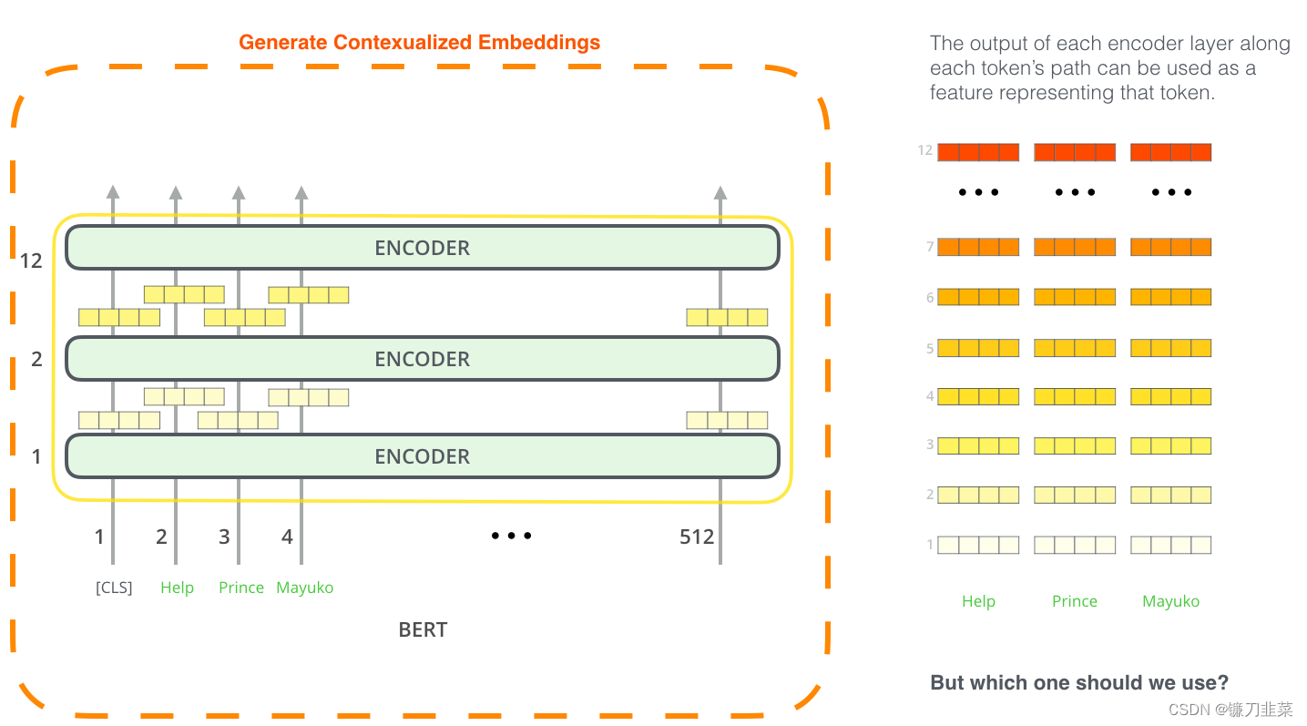 Schematic diagram of BERT using feature extraction method