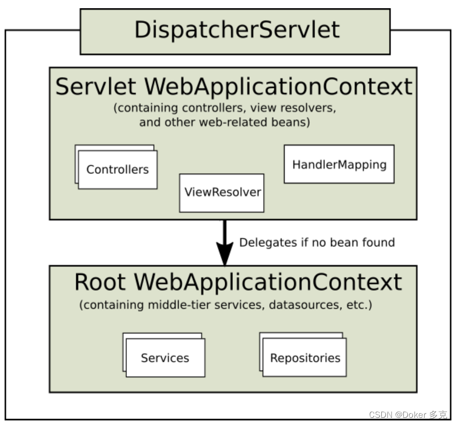 Spring Web MVC DispatcherServlet详解—官方原版