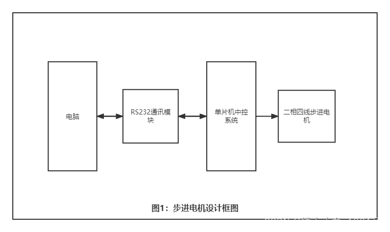 Design block diagram of two-phase four-wire stepper motor controlled by RS232 serial port command