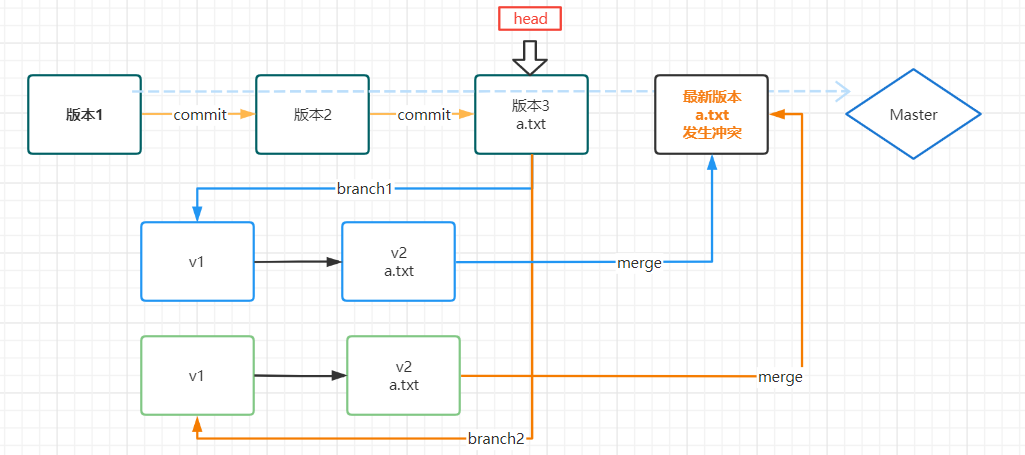 冲突