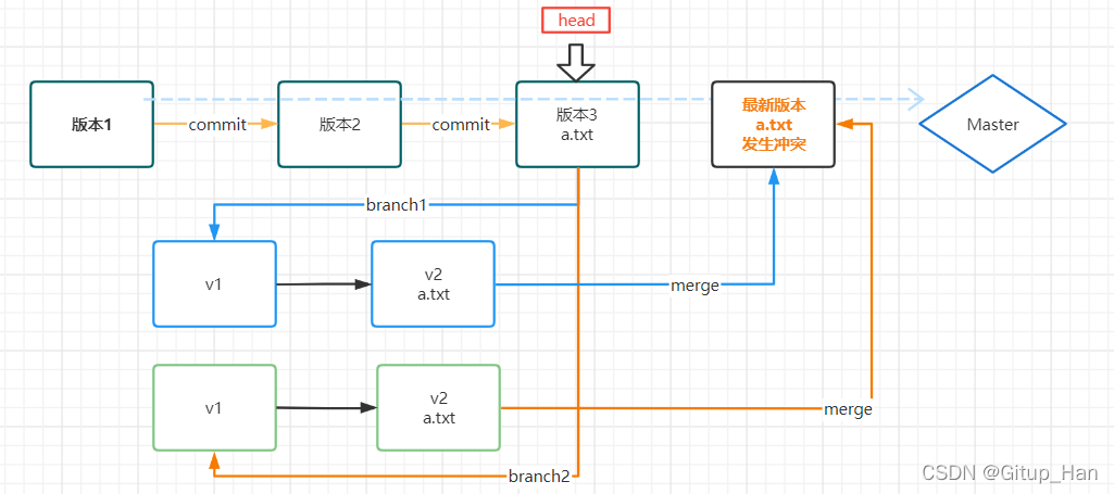 冲突